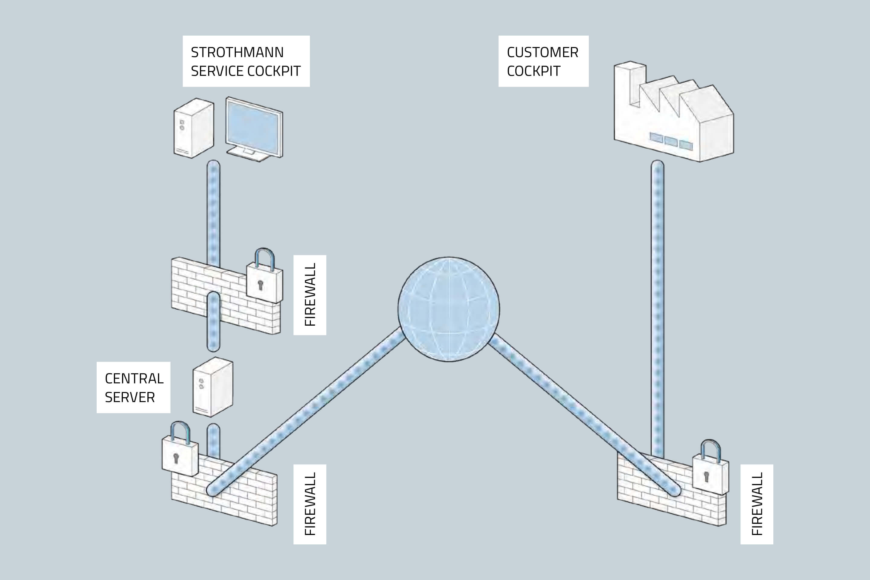 Remote Service: einheitliche Lösung für alle Fernwartungsfälle
